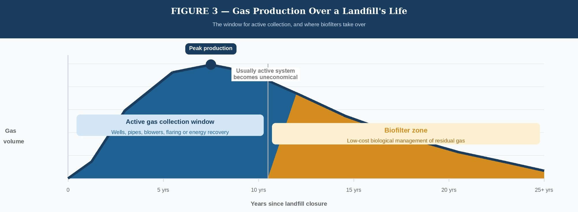 A curve of gas production over a landfill's life.