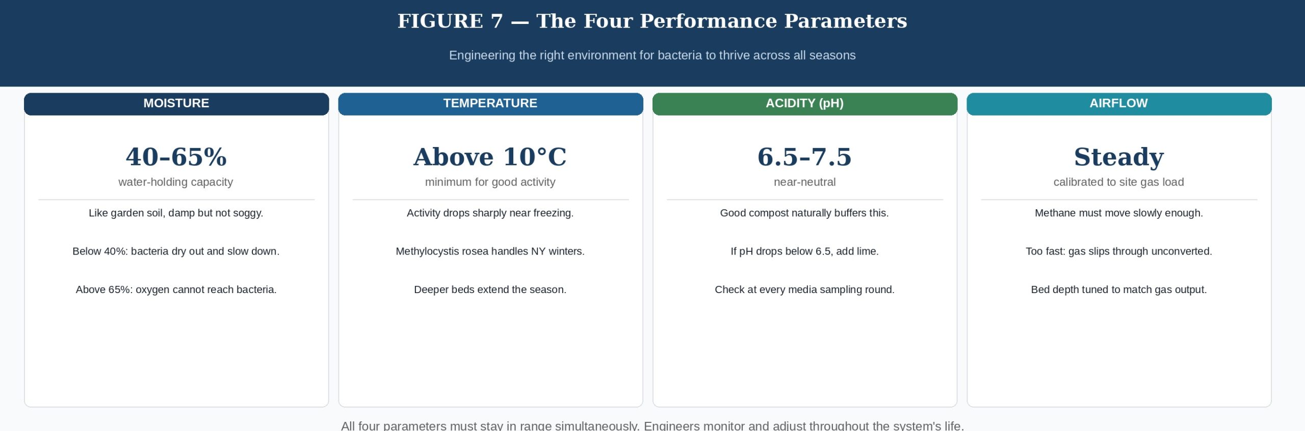 The four performance parameters for biofilters: moisture, temperature, acidity, airflow.