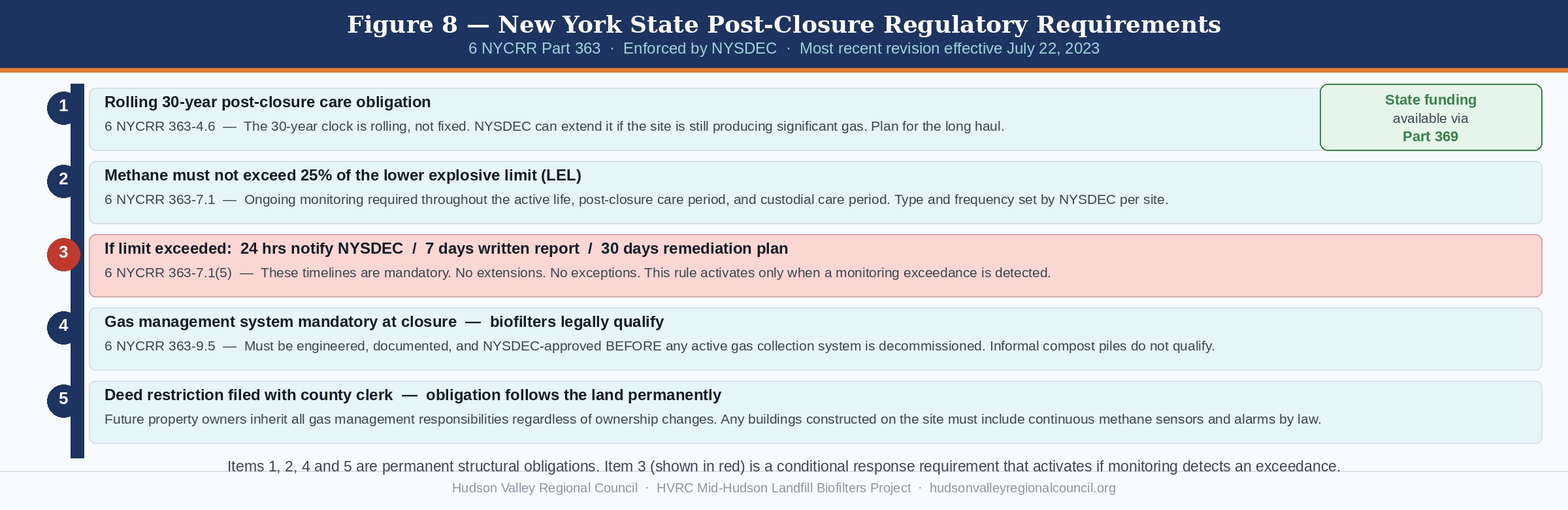 New York Post-Closure Regulatory Requirements.