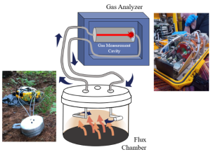Figure 4. Schematic of a flux chamber measurement showing a flux chamber with gas accumulating from emissions. Air is shown circulating between this chamber and a gas analyzer which measures the amount of methane in the air using an infrared laser.