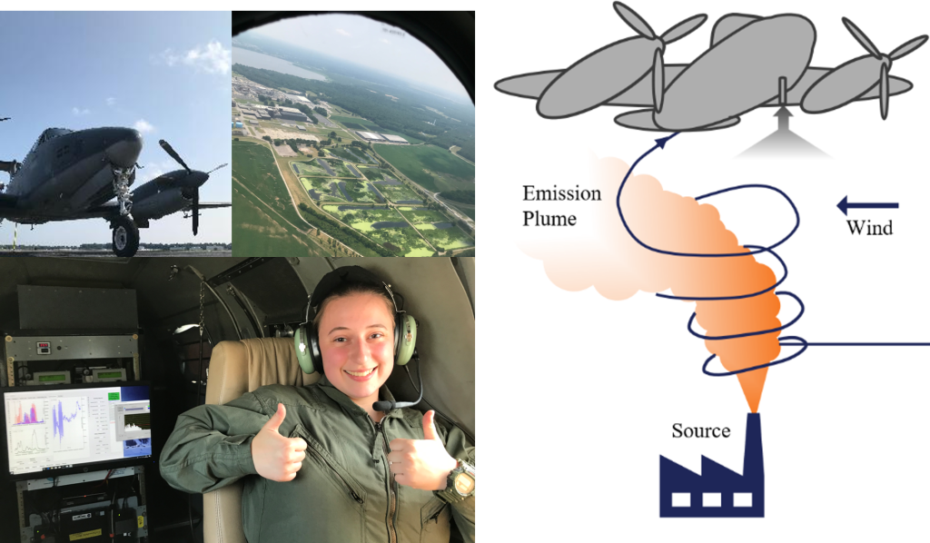 Figure 6. Images outside of and from the airplane collecting gas measurements. Katie is shown next to an instrument measuring aerosols and particulate matter.Figure 7. Diagram of the flight path of an airplane measuring a plume of emissions from a point source of pollution. 